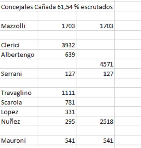 Cañadaconcejales 61.54escrutados.jpg